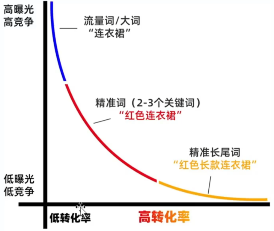 曝光和转化量