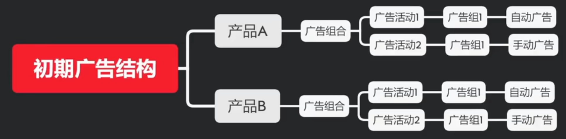 初期广告结构