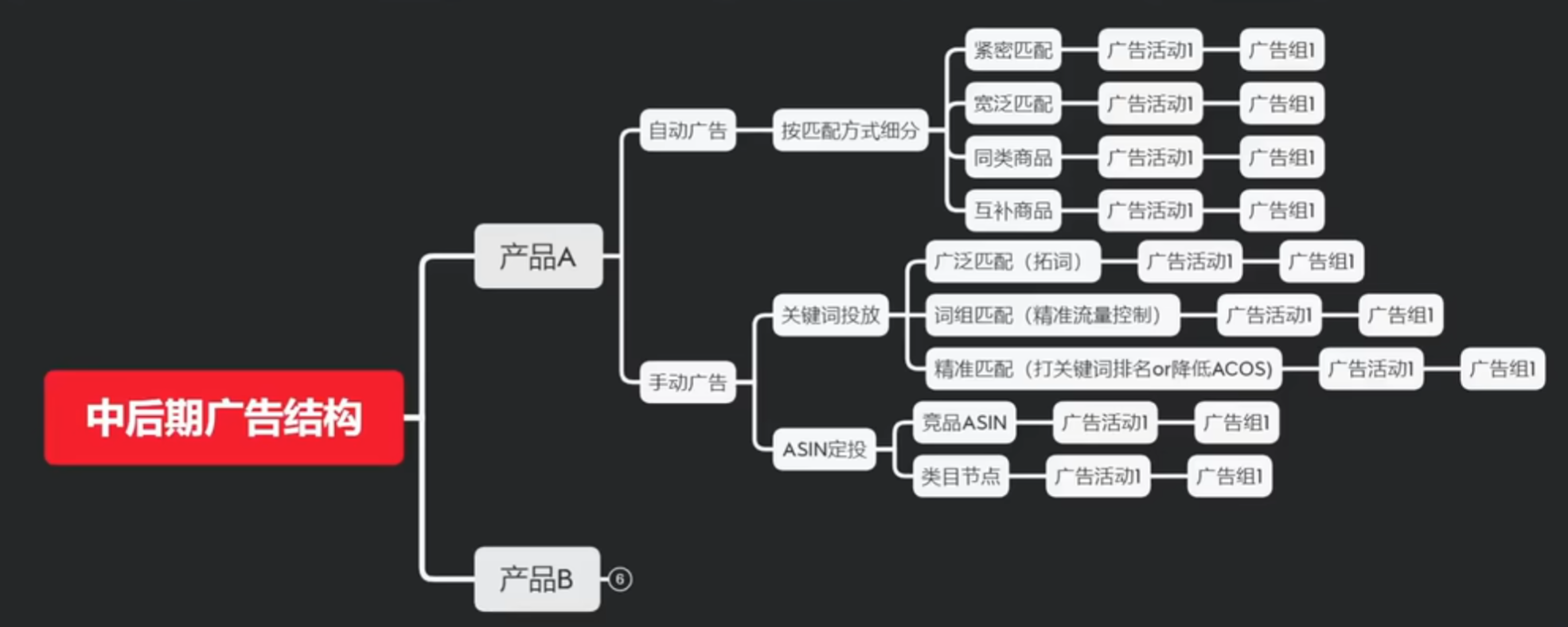 中后期广告结构