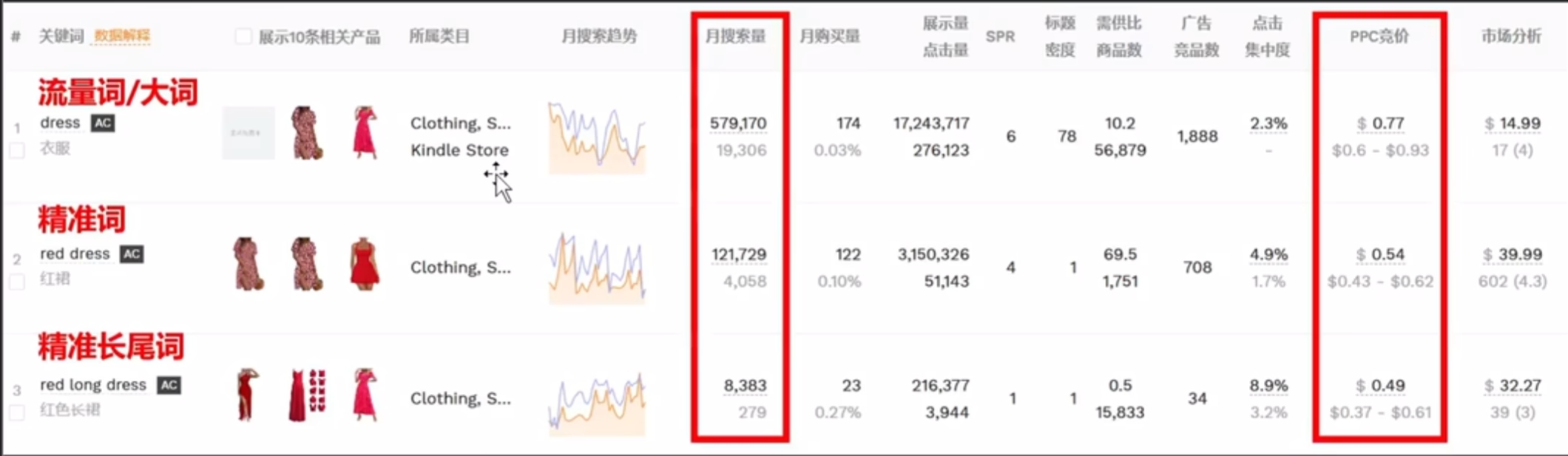 不同类型关键词曝光、转化、竞争维度表现