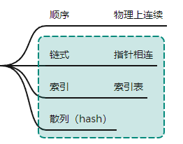 存储结构