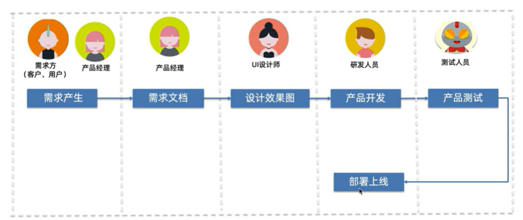 软件产生过程