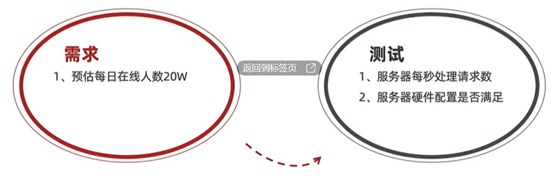 测试性能