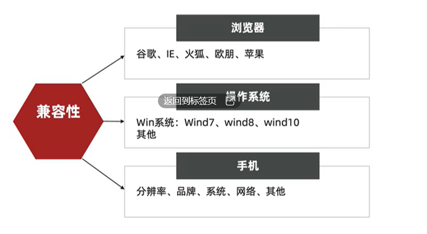 兼容性测试