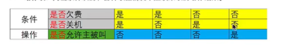 判定表