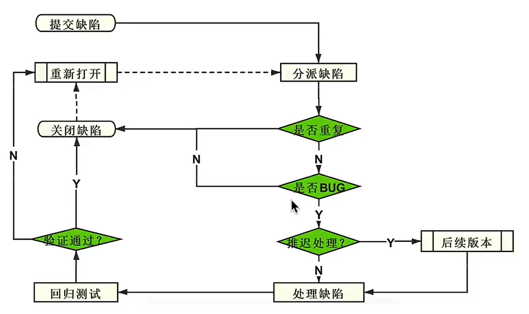 流程