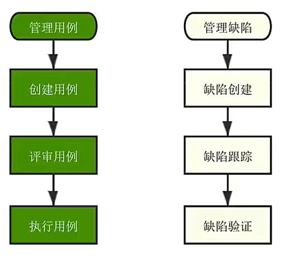 流程