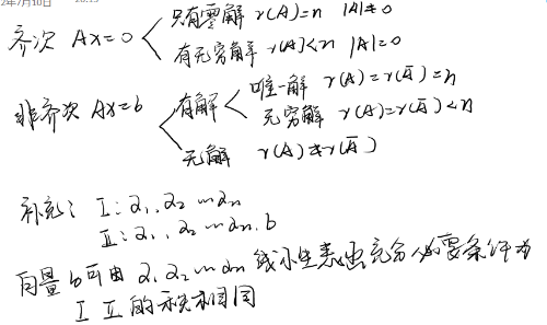 线性方程组的解的定理