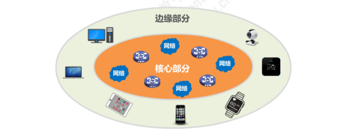 英特网组成