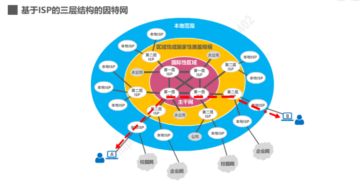 基于isp的三层结构的英特网
