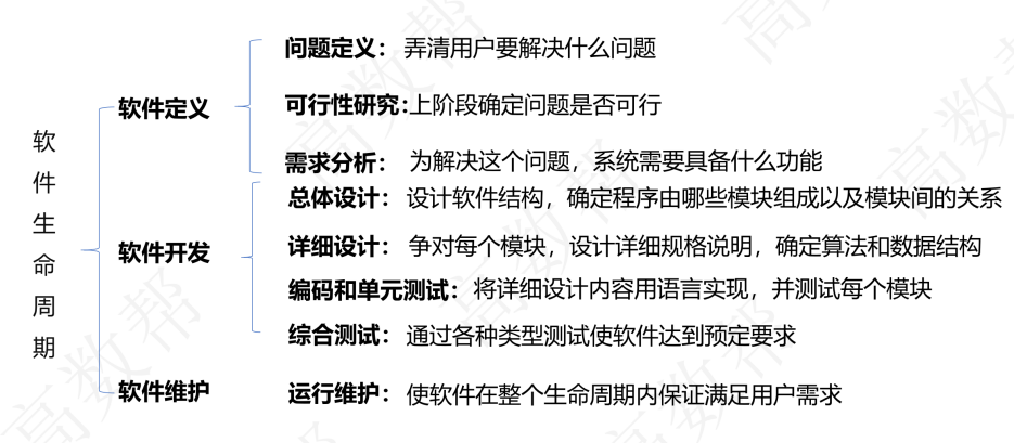 软件生命周期