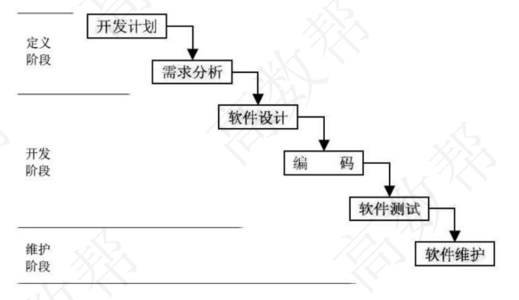瀑布模型