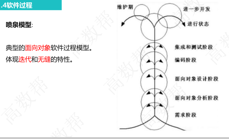 喷泉模型