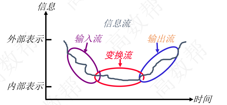 交换流