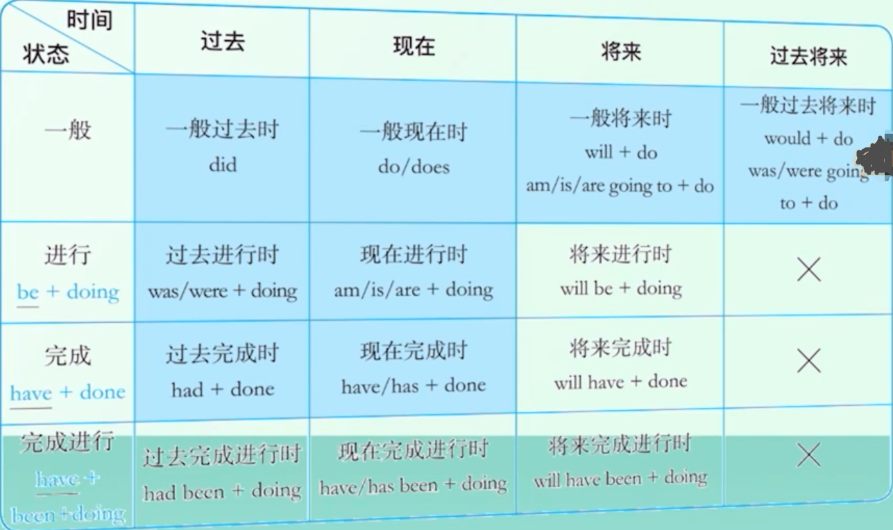 时态