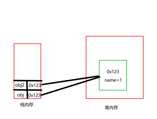 内存中的存储