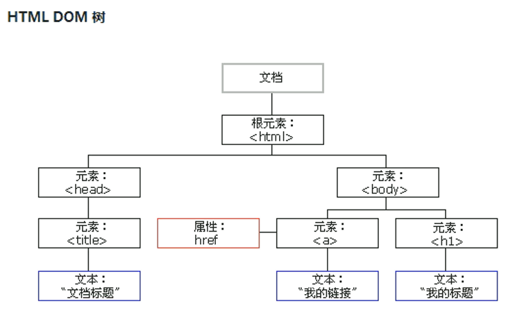 DOM树