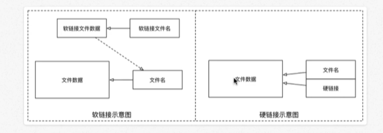 软连接和硬链接原理
