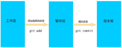 三个库