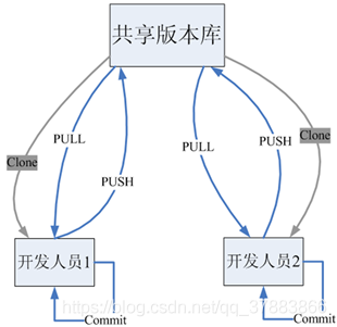 GIT工作流程